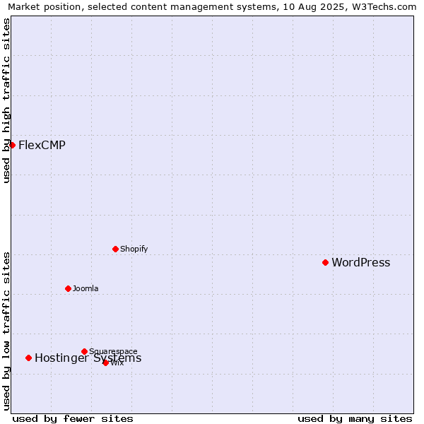 Market position of WordPress vs. Hostinger Systems vs. FlexCMP
