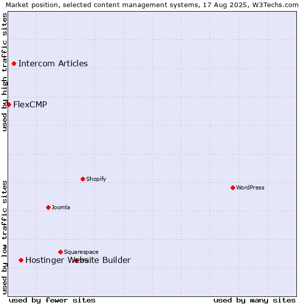 Market position of Hostinger Website Builder vs. Intercom Articles vs. FlexCMP