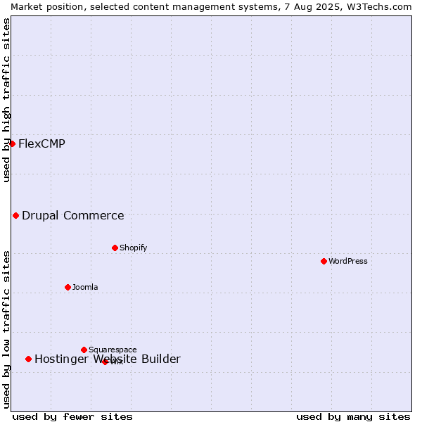 Market position of Hostinger Website Builder vs. Drupal Commerce vs. FlexCMP