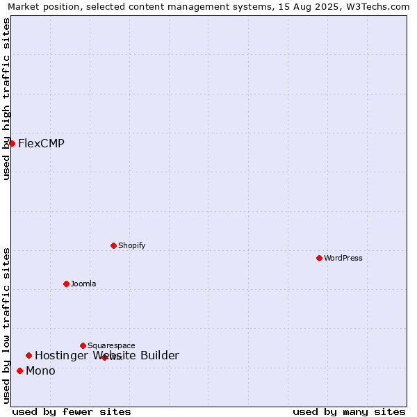 Market position of Hostinger Website Builder vs. Mono vs. FlexCMP
