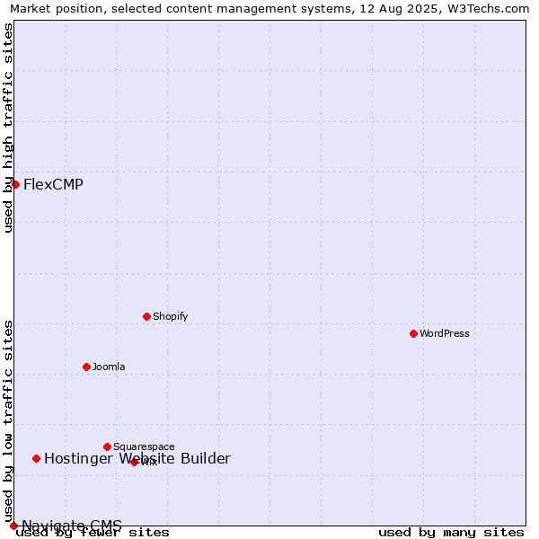 Market position of Hostinger Website Builder vs. FlexCMP vs. Navigate CMS