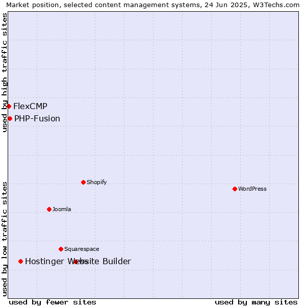 Market position of Hostinger Website Builder vs. PHP-Fusion vs. FlexCMP