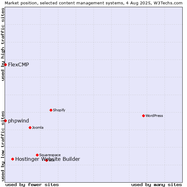 Market position of Hostinger Website Builder vs. FlexCMP vs. phpwind