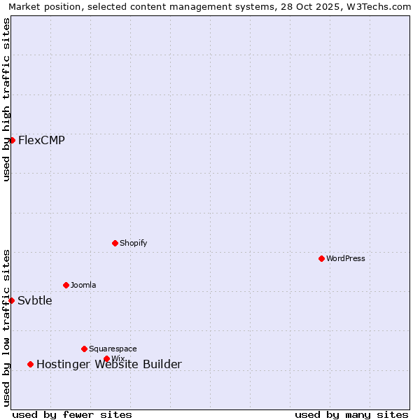 Market position of Hostinger Website Builder vs. FlexCMP vs. Svbtle