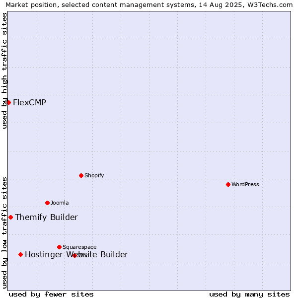 Market position of Hostinger Website Builder vs. Themify Builder vs. FlexCMP