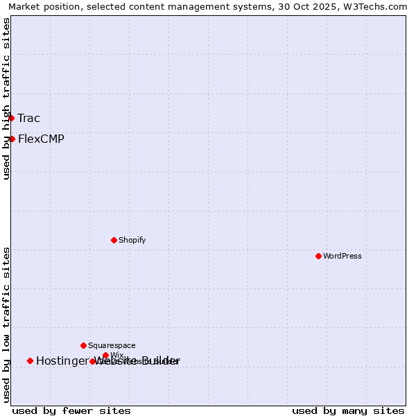 Market position of Hostinger Website Builder vs. FlexCMP vs. Trac