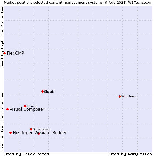 Market position of Hostinger Website Builder vs. Visual Composer vs. FlexCMP