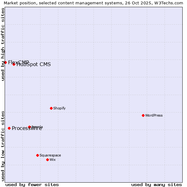 Market position of HubSpot CMS vs. ProcessWire vs. FlexCMP
