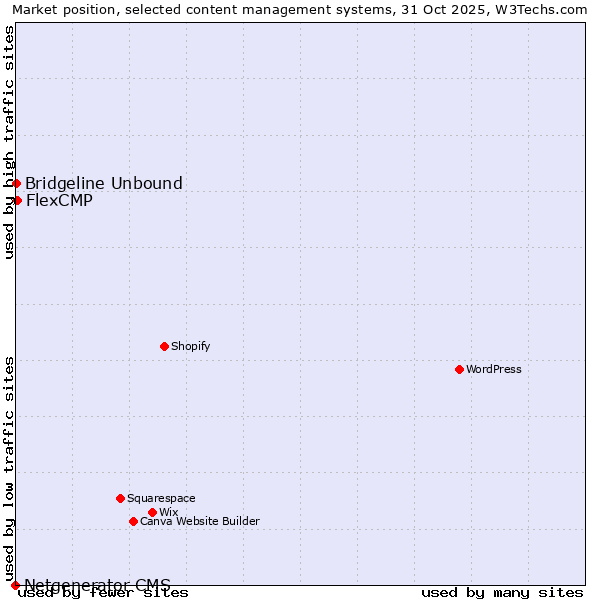 Market position of FlexCMP vs. Bridgeline Unbound vs. Netgenerator CMS