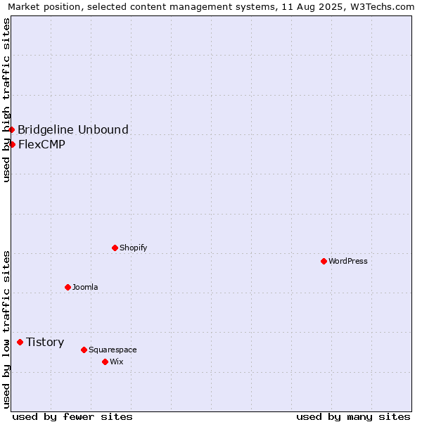 Market position of Tistory vs. FlexCMP vs. Bridgeline Unbound