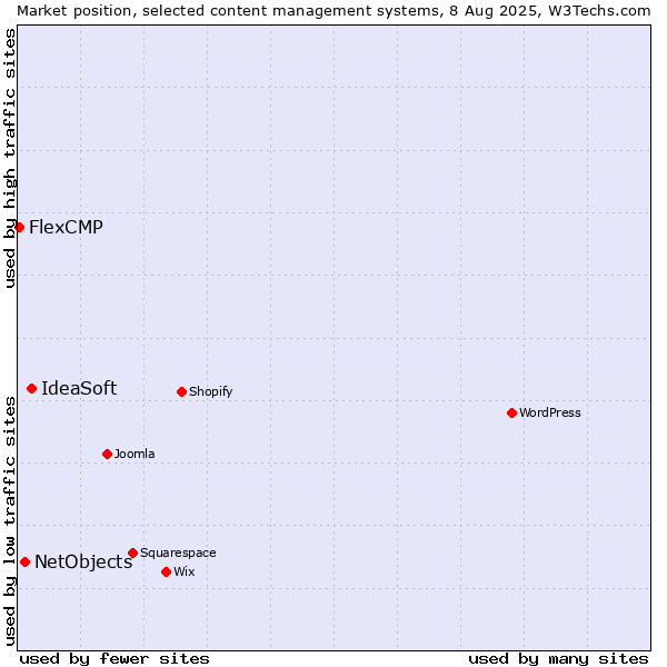 Market position of IdeaSoft vs. NetObjects vs. FlexCMP