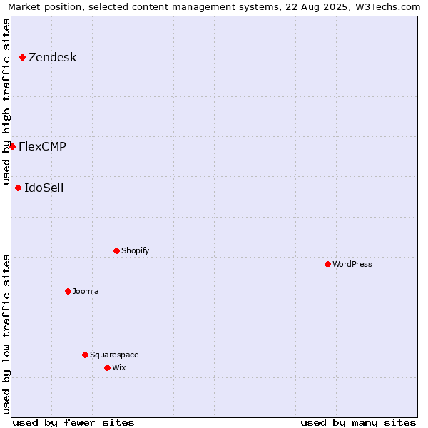 Market position of Zendesk vs. IdoSell vs. FlexCMP
