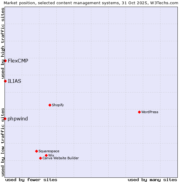 Market position of ILIAS vs. FlexCMP vs. phpwind