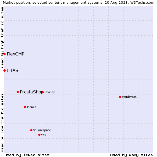 Market position of PrestaShop vs. ILIAS vs. FlexCMP