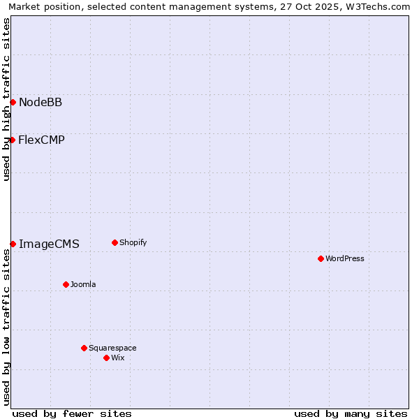Market position of NodeBB vs. ImageCMS vs. FlexCMP