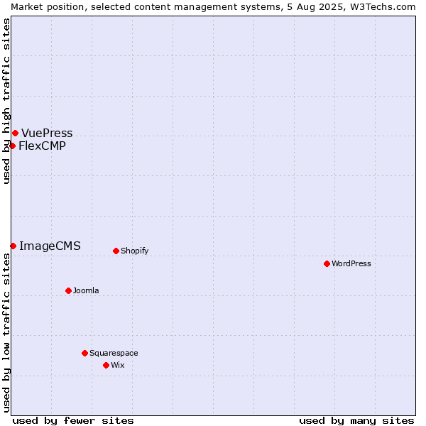 Market position of VuePress vs. ImageCMS vs. FlexCMP