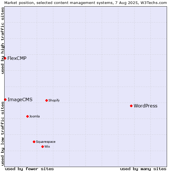 Market position of WordPress vs. ImageCMS vs. FlexCMP