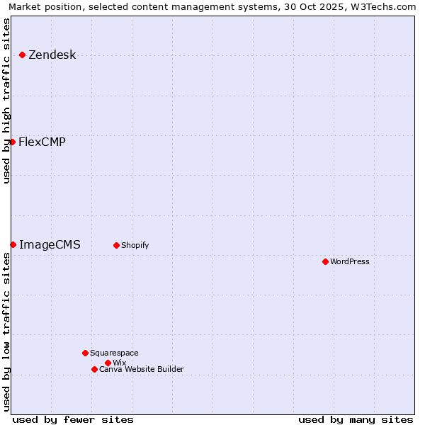 Market position of Zendesk vs. ImageCMS vs. FlexCMP