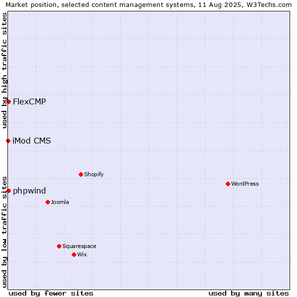 Market position of FlexCMP vs. phpwind vs. iMod CMS