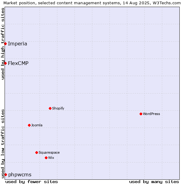 Market position of phpwcms vs. Imperia vs. FlexCMP