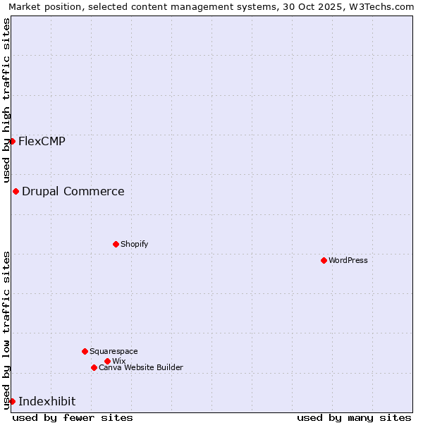 Market position of Drupal Commerce vs. Indexhibit vs. FlexCMP