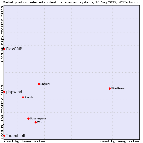 Market position of Indexhibit vs. FlexCMP vs. phpwind