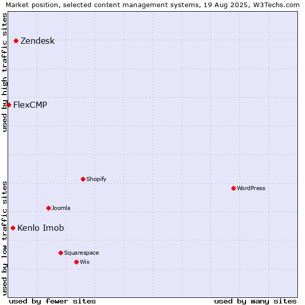 Market position of Zendesk vs. Kenlo Imob vs. FlexCMP