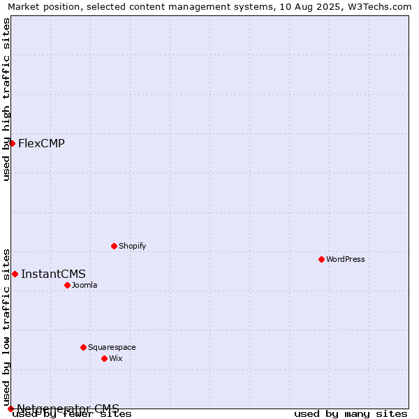Market position of InstantCMS vs. FlexCMP vs. Netgenerator CMS