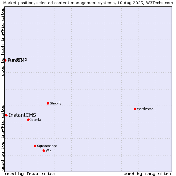 Market position of InstantCMS vs. FlexCMP vs. PunBB