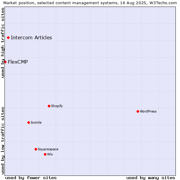 Market position of Intercom Articles vs. FlexCMP