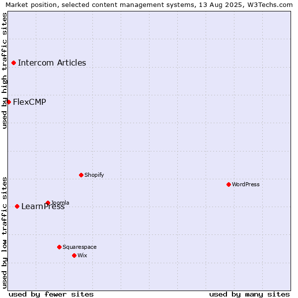 Market position of LearnPress vs. Intercom Articles vs. FlexCMP