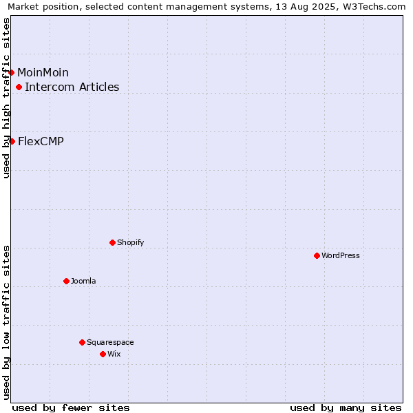 Market position of Intercom Articles vs. FlexCMP vs. MoinMoin