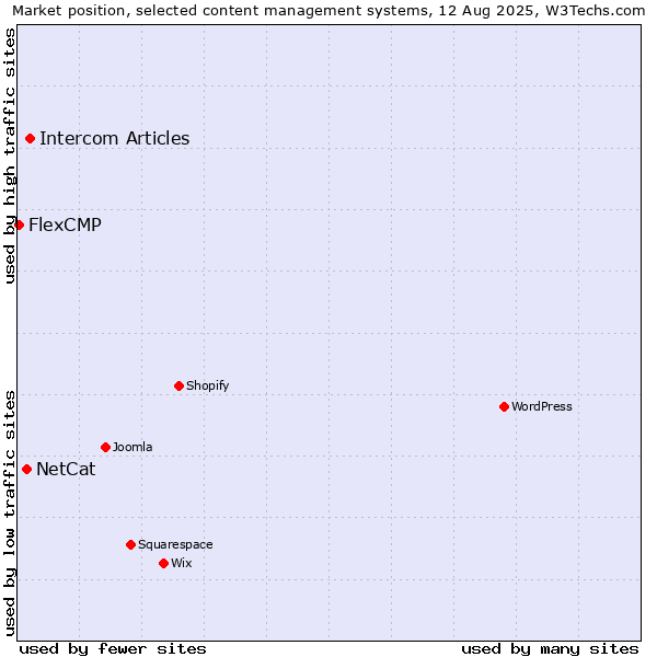 Market position of Intercom Articles vs. NetCat vs. FlexCMP
