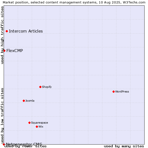 Market position of Intercom Articles vs. FlexCMP vs. Netgenerator CMS