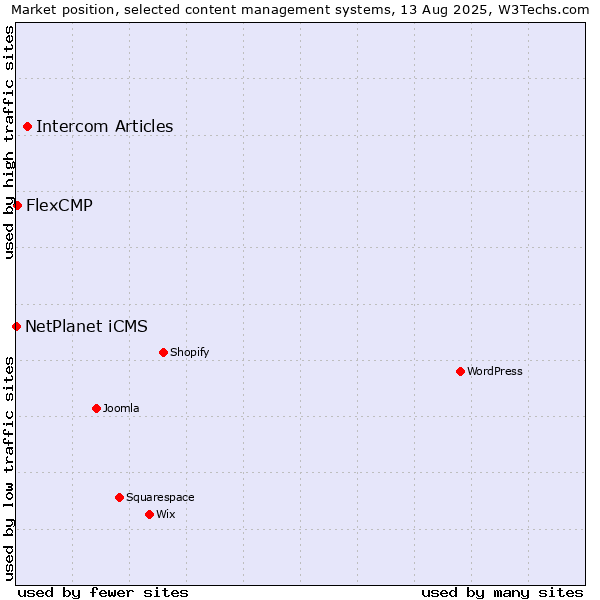 Market position of Intercom Articles vs. FlexCMP vs. NetPlanet iCMS
