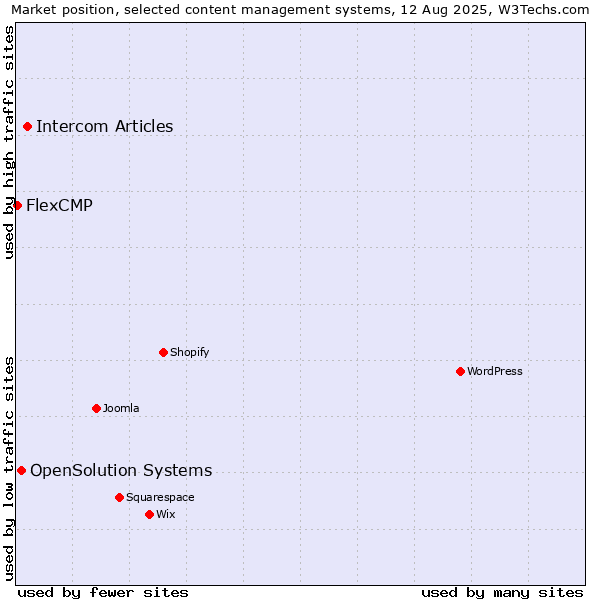 Market position of Intercom Articles vs. OpenSolution Systems vs. FlexCMP