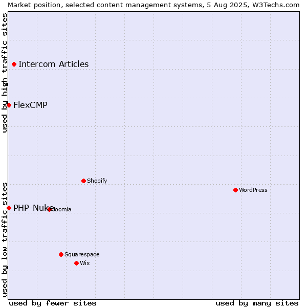 Market position of Intercom Articles vs. PHP-Nuke vs. FlexCMP