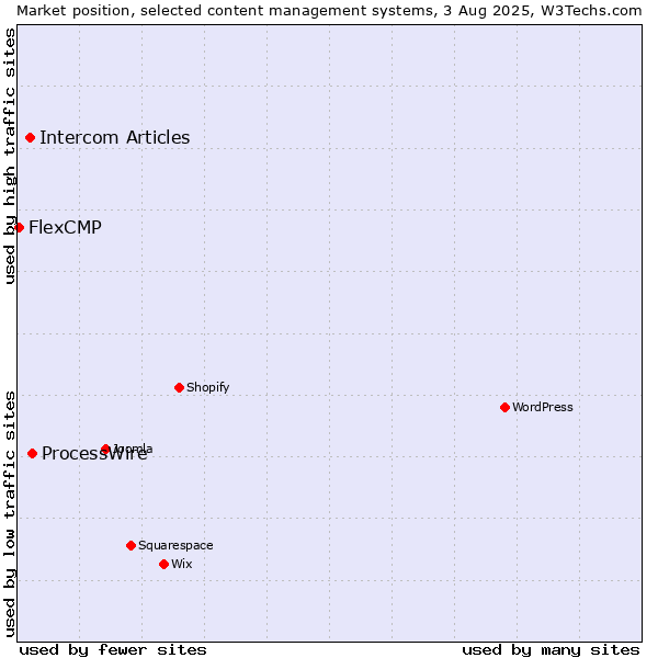 Market position of ProcessWire vs. Intercom Articles vs. FlexCMP