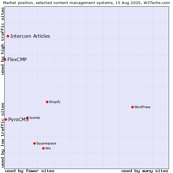 Market position of Intercom Articles vs. PyroCMS vs. FlexCMP