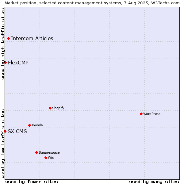 Market position of Intercom Articles vs. FlexCMP vs. SX CMS