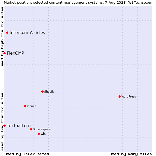 Market position of Intercom Articles vs. Textpattern vs. FlexCMP