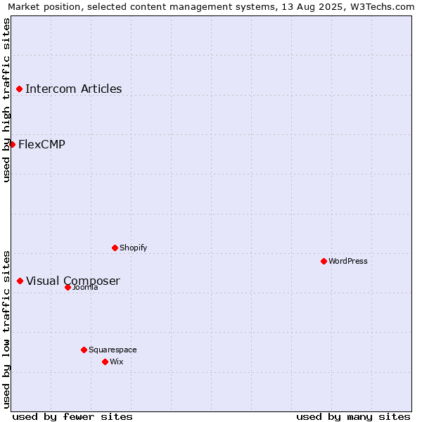 Market position of Visual Composer vs. Intercom Articles vs. FlexCMP