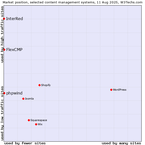 Market position of FlexCMP vs. phpwind vs. InterRed