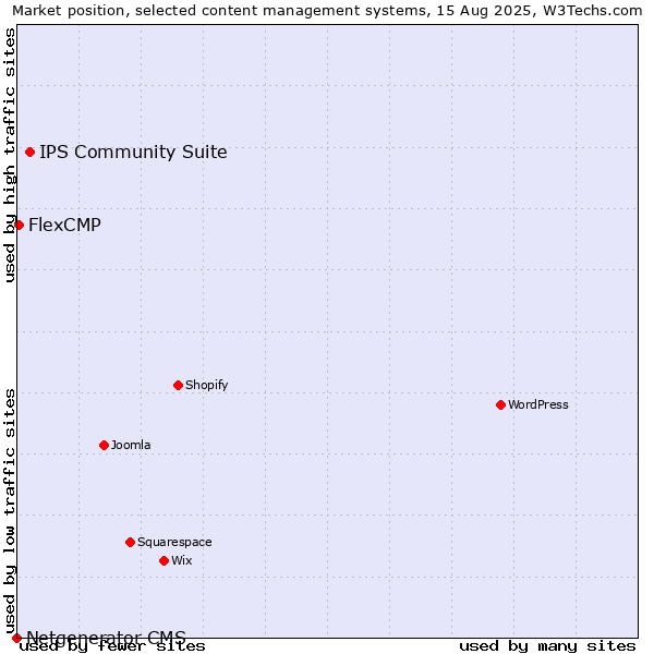 Market position of IPS Community Suite vs. FlexCMP vs. Netgenerator CMS