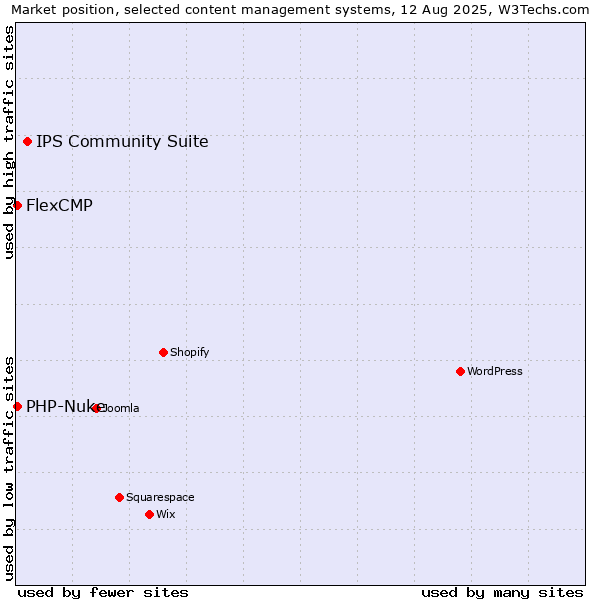 Market position of IPS Community Suite vs. PHP-Nuke vs. FlexCMP
