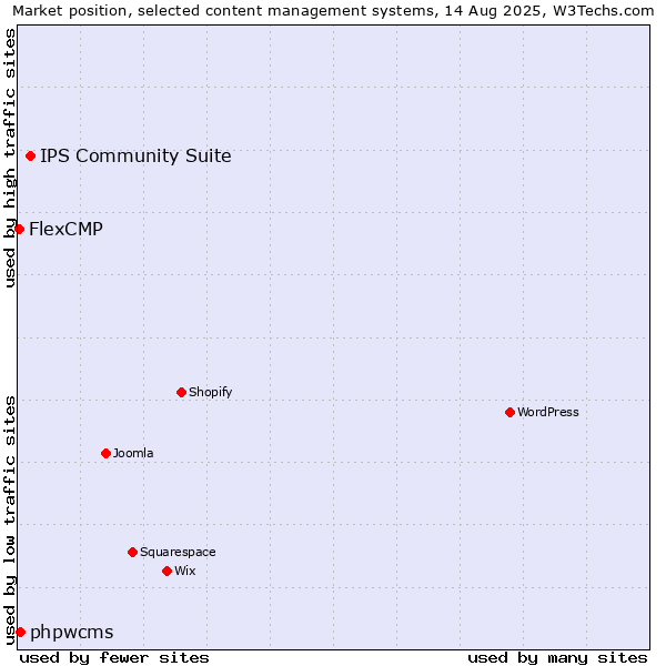 Market position of IPS Community Suite vs. phpwcms vs. FlexCMP