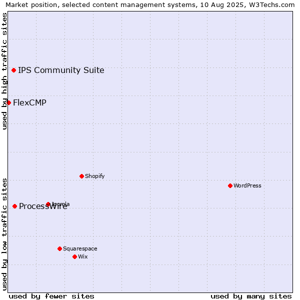Market position of ProcessWire vs. IPS Community Suite vs. FlexCMP
