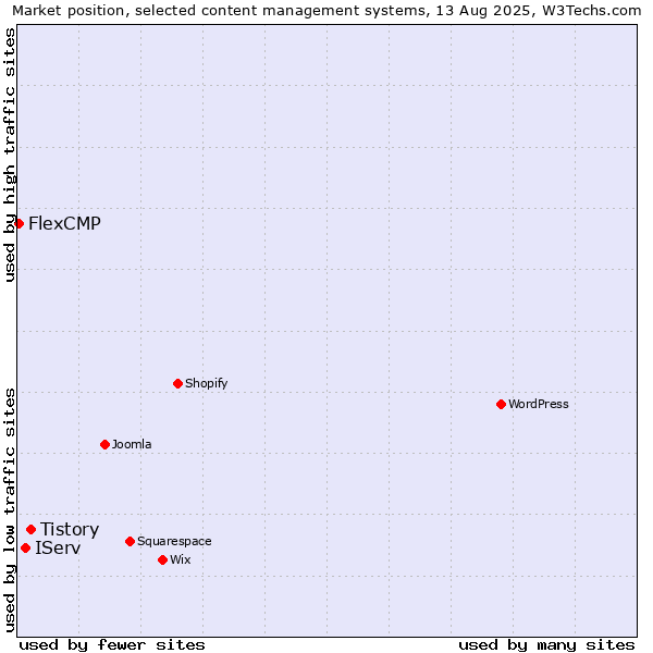 Market position of Tistory vs. IServ vs. FlexCMP