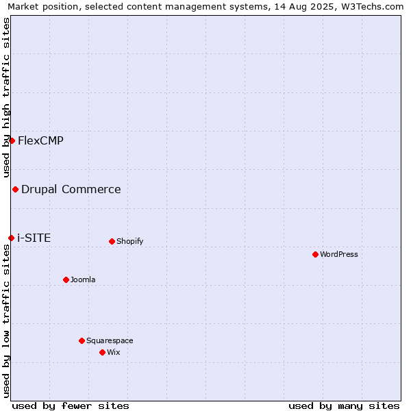 Market position of Drupal Commerce vs. FlexCMP vs. i-SITE