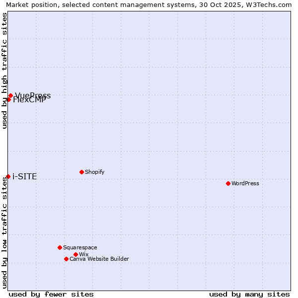 Market position of VuePress vs. FlexCMP vs. i-SITE